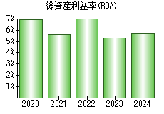 総資産利益率(ROA)