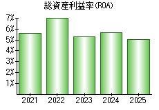 総資産利益率(ROA)