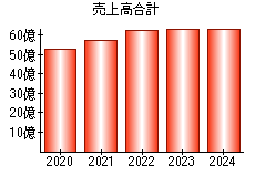 売上高合計