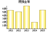 現預金等