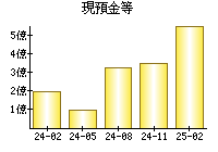 現預金等