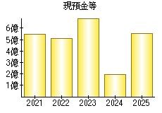 現預金等