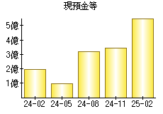 現預金等
