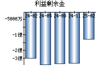 利益剰余金