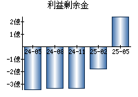 利益剰余金