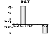 営業活動によるキャッシュフロー