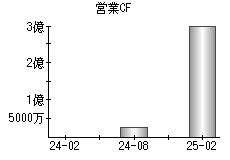 営業活動によるキャッシュフロー