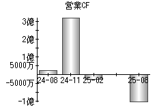 営業活動によるキャッシュフロー
