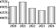 平均年収（単独）