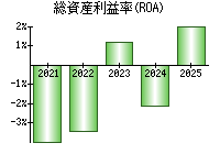 総資産利益率(ROA)