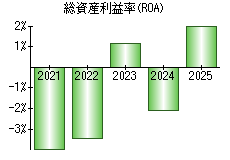 総資産利益率(ROA)