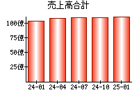 売上高合計