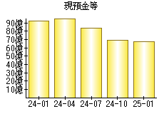 現預金等