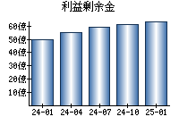 利益剰余金