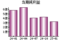 当期純利益