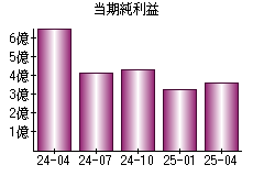 当期純利益
