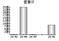 営業活動によるキャッシュフロー