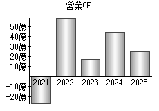 営業活動によるキャッシュフロー