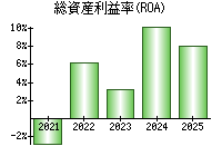 総資産利益率(ROA)