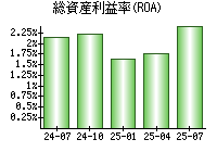 総資産利益率(ROA)