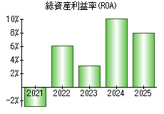 総資産利益率(ROA)