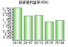 総資産利益率(ROA)