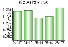 総資産利益率(ROA)