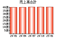 売上高合計