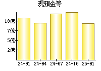 現預金等