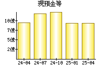 現預金等