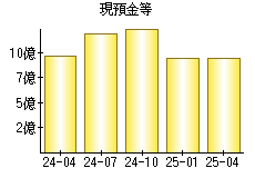 現預金等