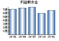利益剰余金