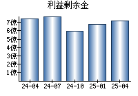 利益剰余金