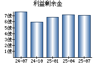 利益剰余金