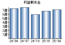 利益剰余金