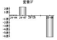営業活動によるキャッシュフロー