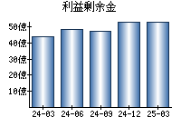利益剰余金