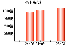 売上高合計