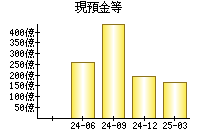 現預金等