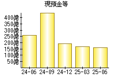 現預金等