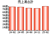 売上高合計