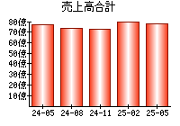 売上高合計