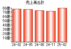 売上高合計
