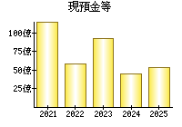 現預金等