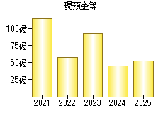 現預金等