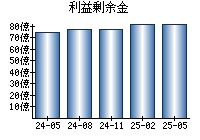 利益剰余金