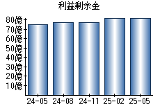 利益剰余金