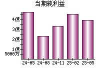 当期純利益