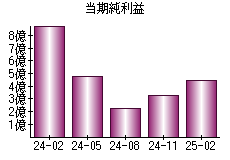 当期純利益