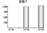 営業活動によるキャッシュフロー